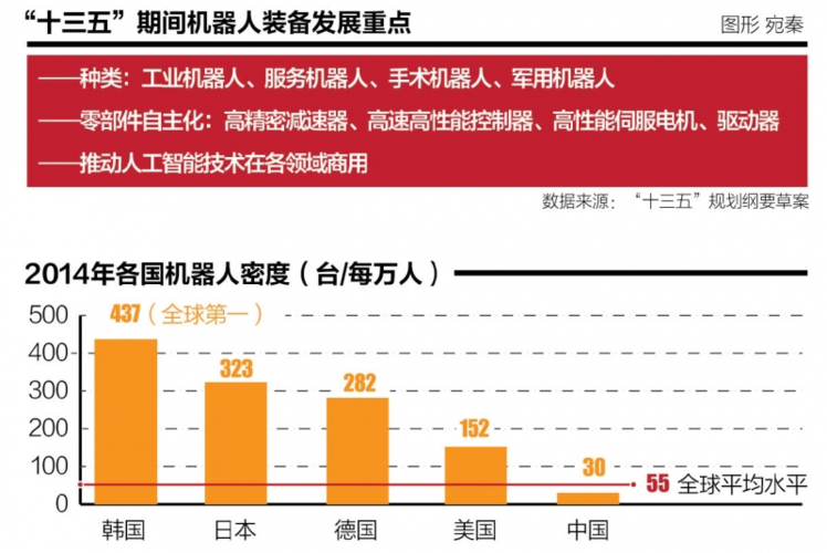 "十三五"中国机器人行业发展预测及投资咨询报告