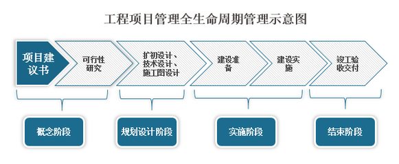 工程项目管理行业发展趋势研究与未来投资分析报告(2022-2029年)
