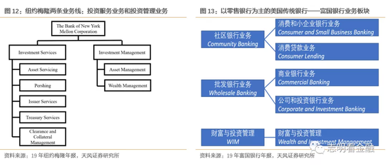 借鉴纽约梅隆银行(BK.US)成长之路 托管业务或是银行转型重要选择