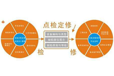 落实TPM设备管理必须掌握的自主维修“七步法”