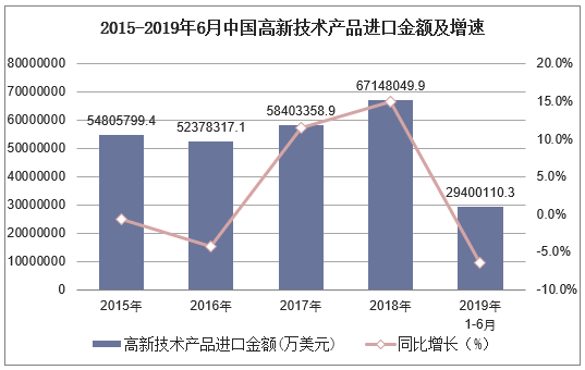 2019-2025年中国高新技术行业发展趋势预测及投资战略咨询报告