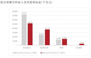 华兴资本中期业绩 上半年总收入1.07亿美元,投资管理收入同比增长53.4