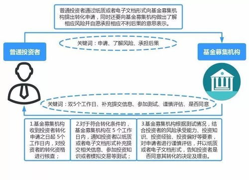 全面解读私募机构 投资者适当性 管理要点 下