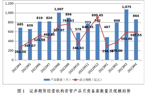 中基协 截止4月底证券期货经营机构私募资管业务规模较上月底增长1.56