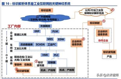 1. 工业互联网:智能制造的核心基础