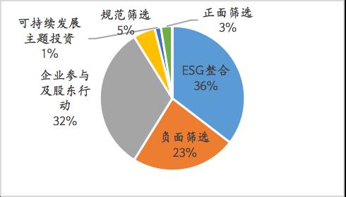 esg投资策略 产品布局与政策建议 上