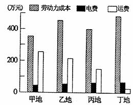 下图为二十世纪后期某跨国公司对部分国家使用某类产品的普及率所做的调查统计图.经过调查决定在中国上海投资建厂.据此完成20 21题. 20.该公司生产的产品可能是下列中的
