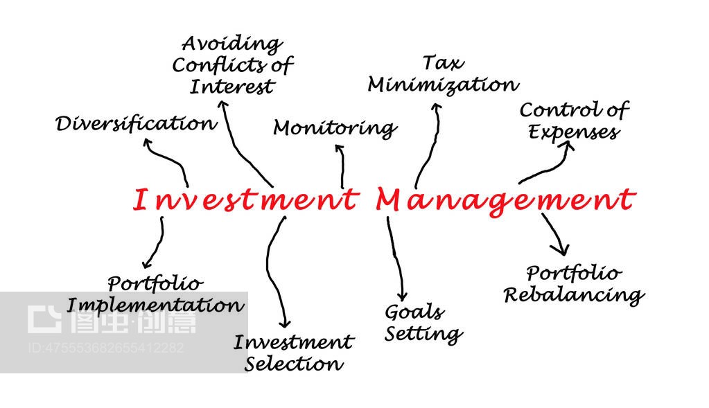 投资管理图Diagram of Investment Management