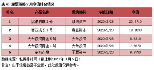 用益 私募市场统计分析 2020年2月